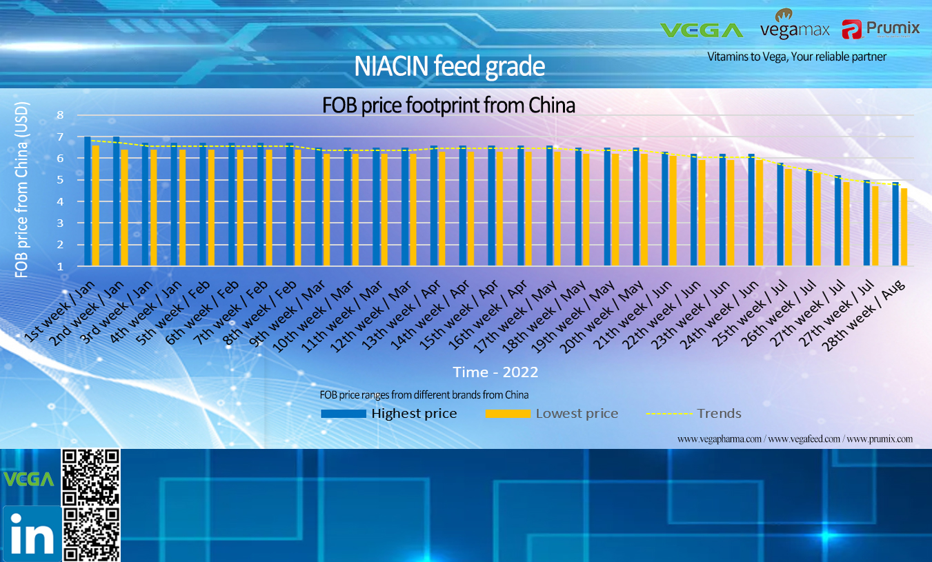 NIACIN feed grade price footprint from China.jpg
